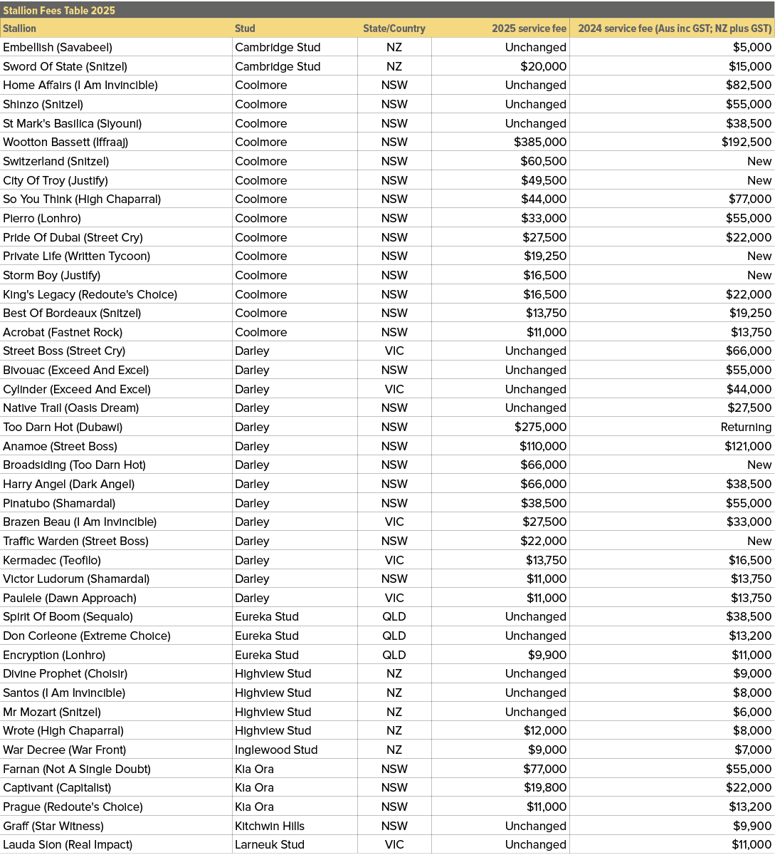 Stallion Fees Table 2025,,Stallion,Stud,State/Country,2025 service fee,2024 service fee (Aus inc GST; NZ plus GST),Em...