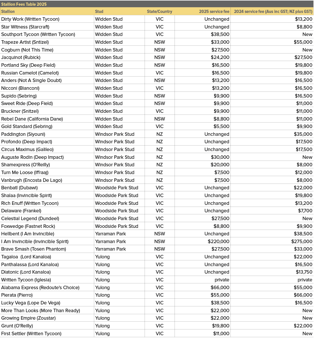 Stallion Fees Table 2025,,Stallion,Stud,State/Country,2025 service fee,2024 service fee (Aus inc GST; NZ plus GST),Di...