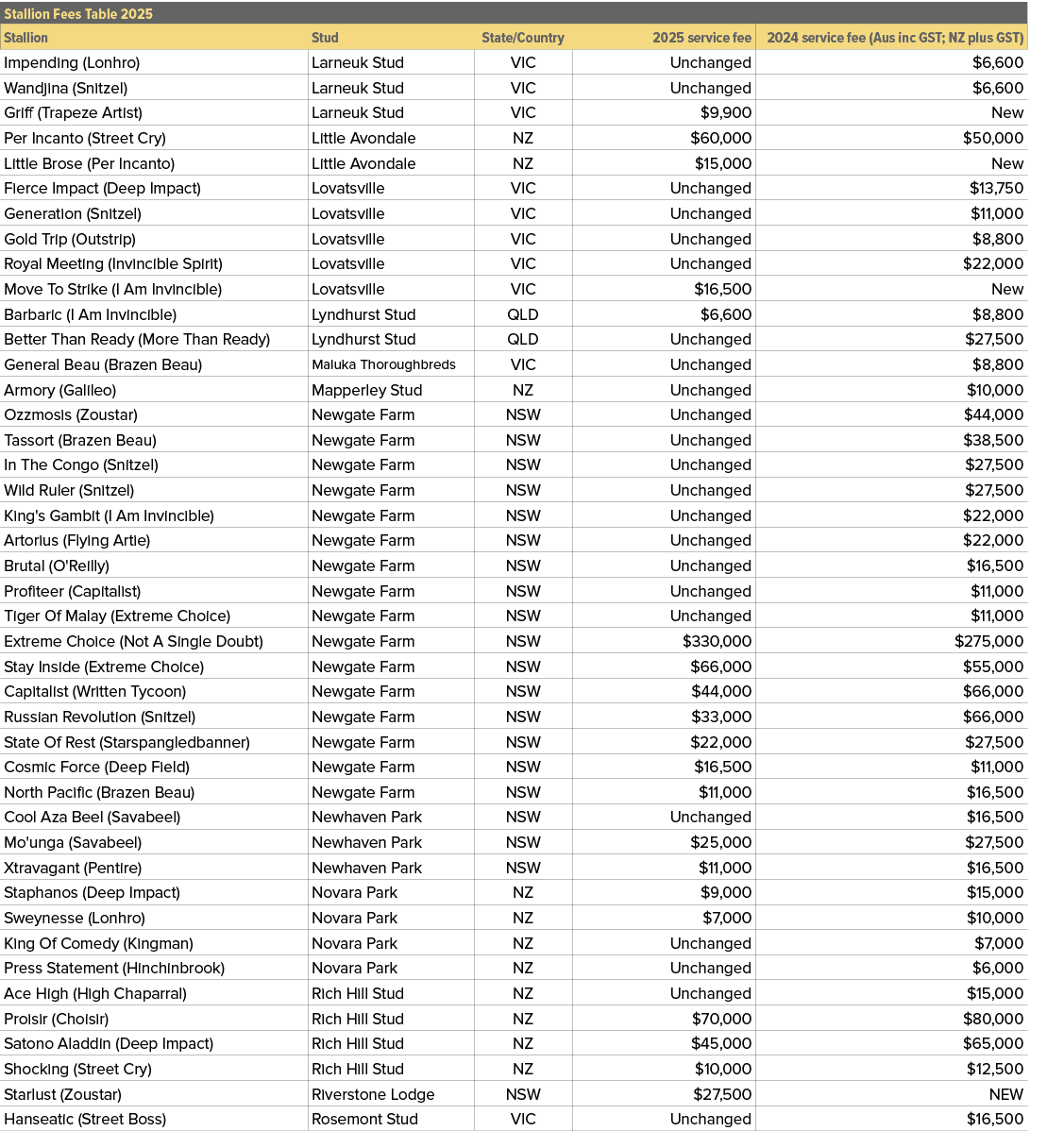 Stallion Fees Table 2025,,Stallion,Stud,State/Country,2025 service fee,2024 service fee (Aus inc GST; NZ plus GST),Im...
