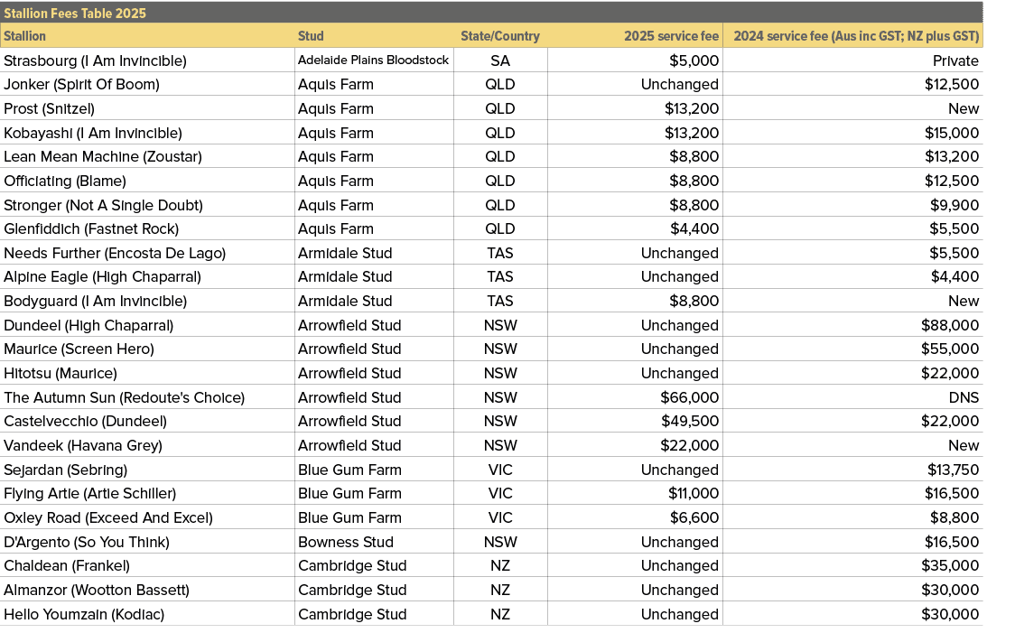 Stallion Fees Table 2025,,Stallion,Stud,State/Country,2025 service fee,2024 service fee (Aus inc GST; NZ plus GST),St...