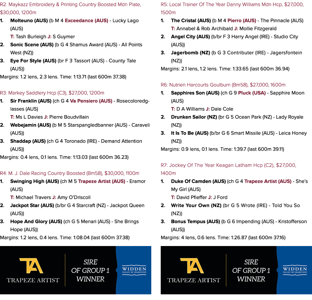 R2: Maykazz Embroidery & Printing Country Boosted Mdn Plate, $30,000, 1200m 1. Molteuno (AUS) (b M 4 Exceedance (AUS)...