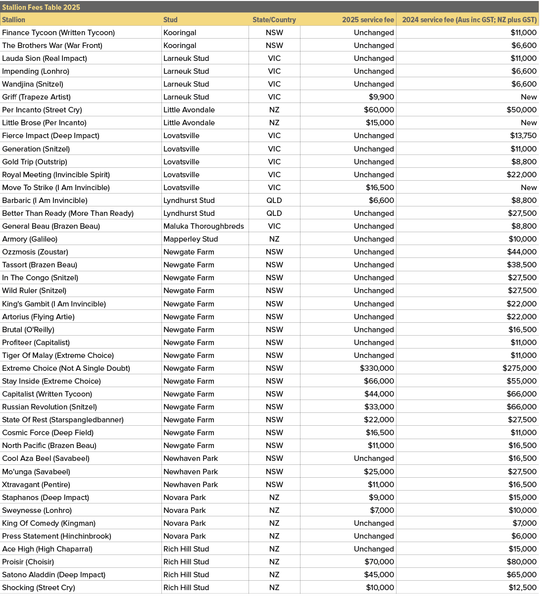 Stallion Fees Table 2025,,Stallion,Stud,State/Country,2025 service fee,2024 service fee (Aus inc GST; NZ plus GST),Fi...