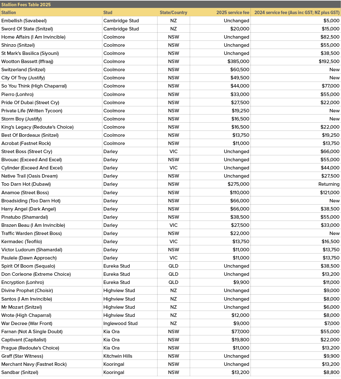 Stallion Fees Table 2025,,Stallion,Stud,State/Country,2025 service fee,2024 service fee (Aus inc GST; NZ plus GST),Em...
