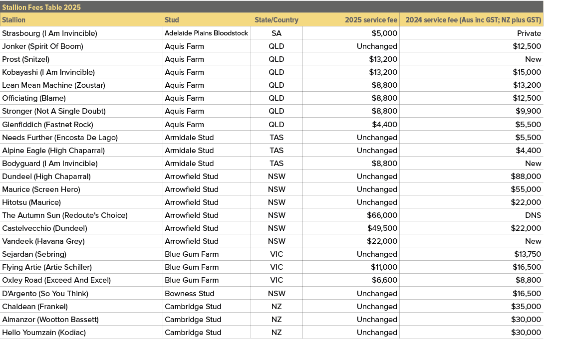Stallion Fees Table 2025,,Stallion,Stud,State/Country,2025 service fee,2024 service fee (Aus inc GST; NZ plus GST),St...