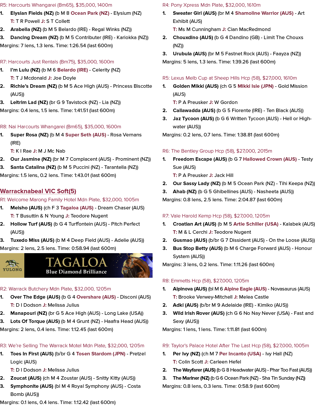 R5: Harcourts Whangarei (Bm65), $35,000, 1400m 1. Elysian Fields (NZ) (b M 8 Ocean Park (NZ) Elysium (NZ) T: T R Powe...