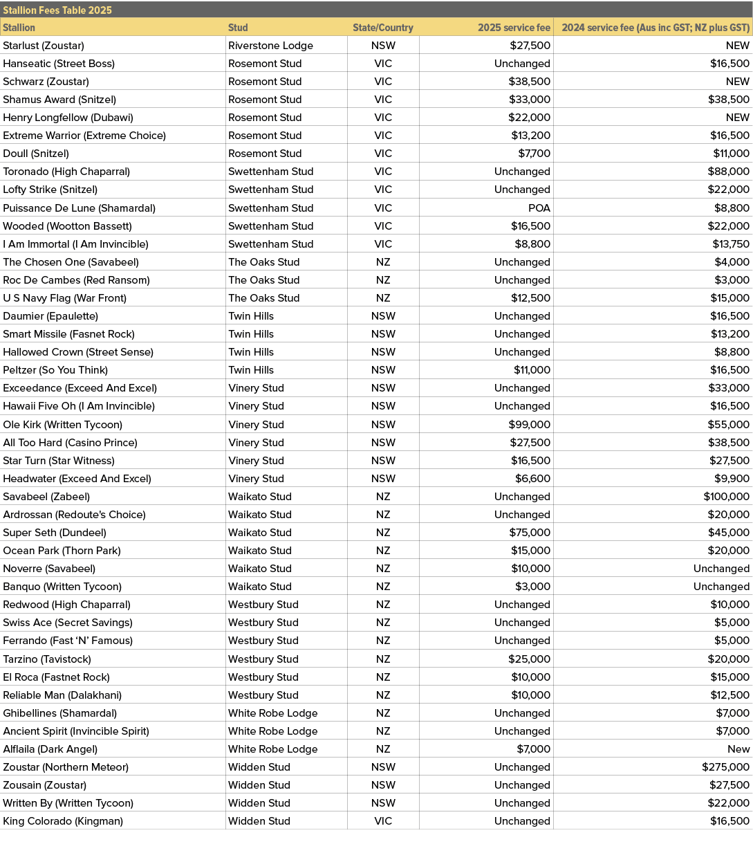 Stallion Fees Table 2025,,Stallion,Stud,State/Country,2025 service fee,2024 service fee (Aus inc GST; NZ plus GST),St...
