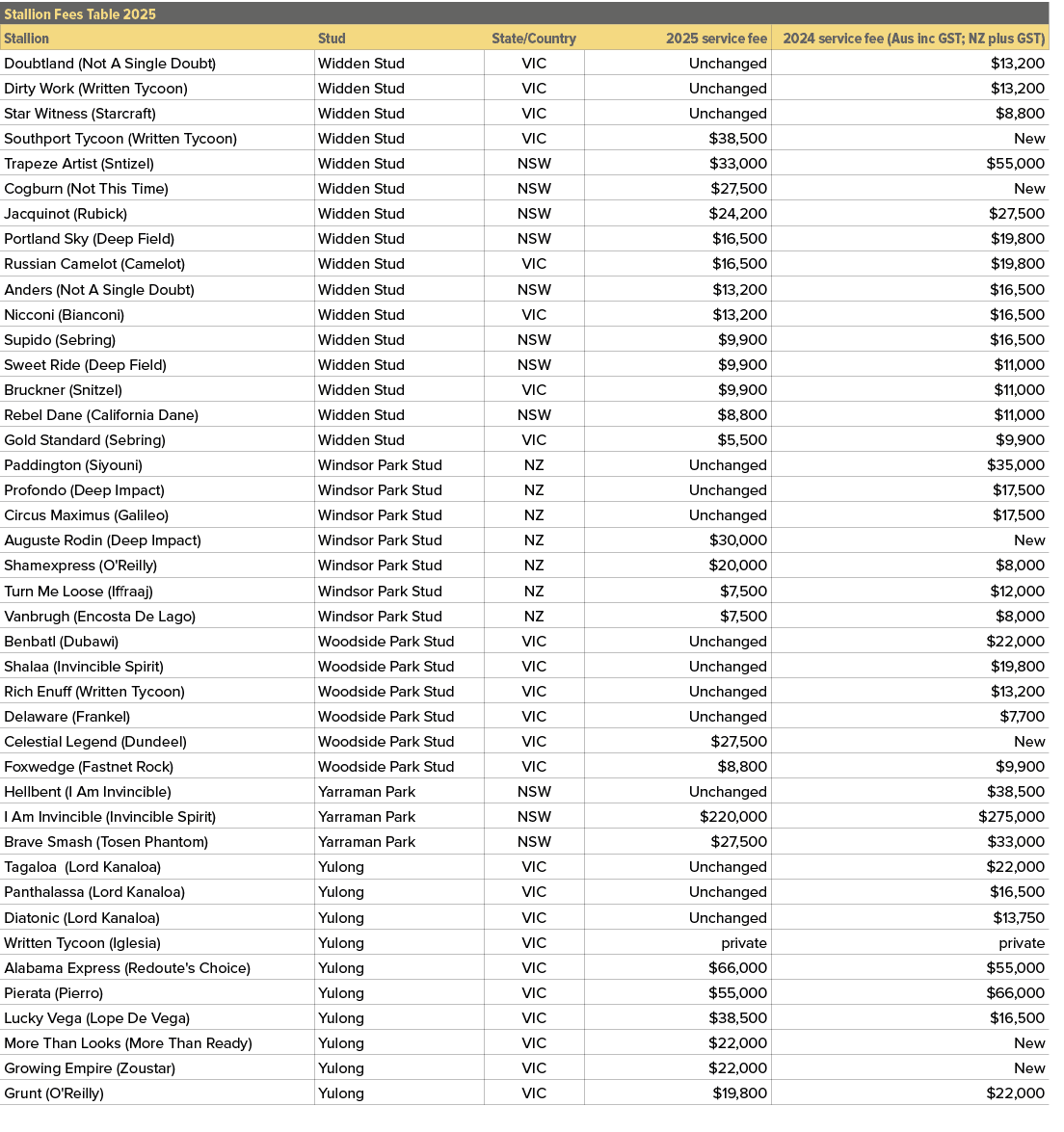 Stallion Fees Table 2025,,Stallion,Stud,State/Country,2025 service fee,2024 service fee (Aus inc GST; NZ plus GST),Do...