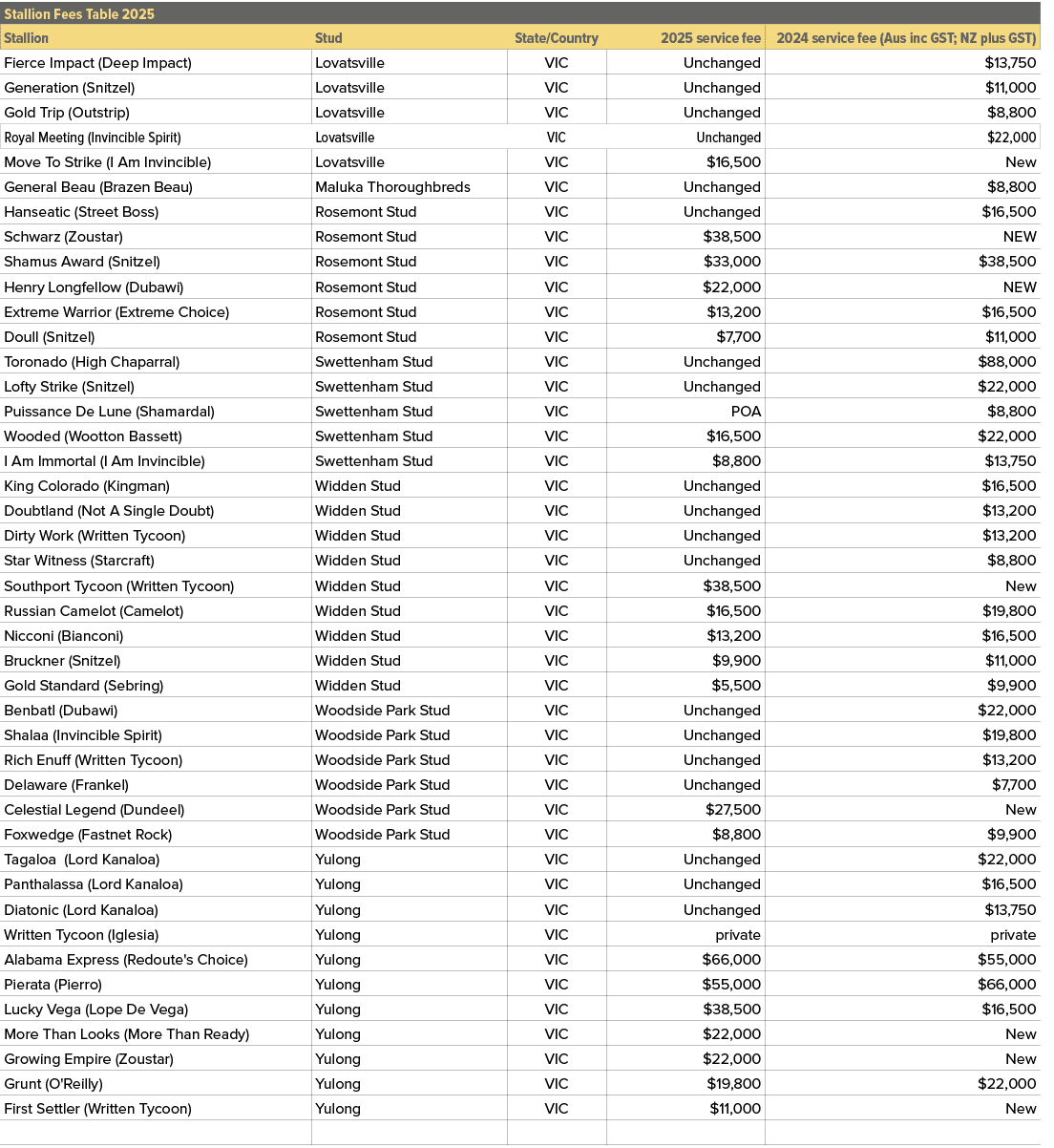 Stallion Fees Table 2025,,Stallion,Stud,State/Country,2025 service fee,2024 service fee (Aus inc GST; NZ plus GST),Fi...