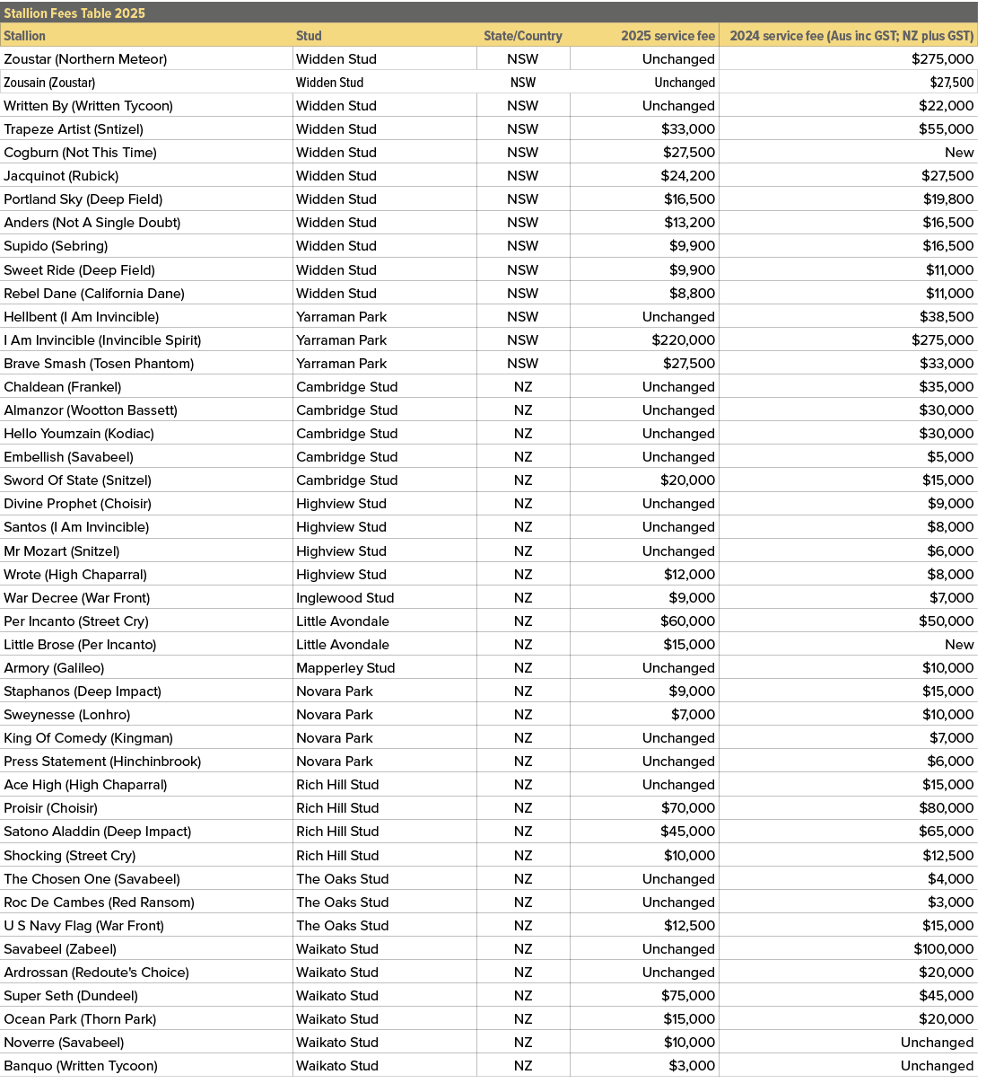 Stallion Fees Table 2025,,Stallion,Stud,State/Country,2025 service fee,2024 service fee (Aus inc GST; NZ plus GST),Zo...