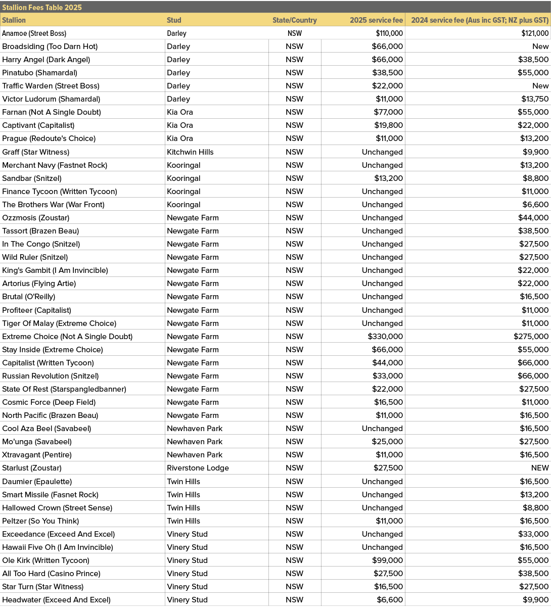 Stallion Fees Table 2025,,Stallion,Stud,State/Country,2025 service fee,2024 service fee (Aus inc GST; NZ plus GST),An...