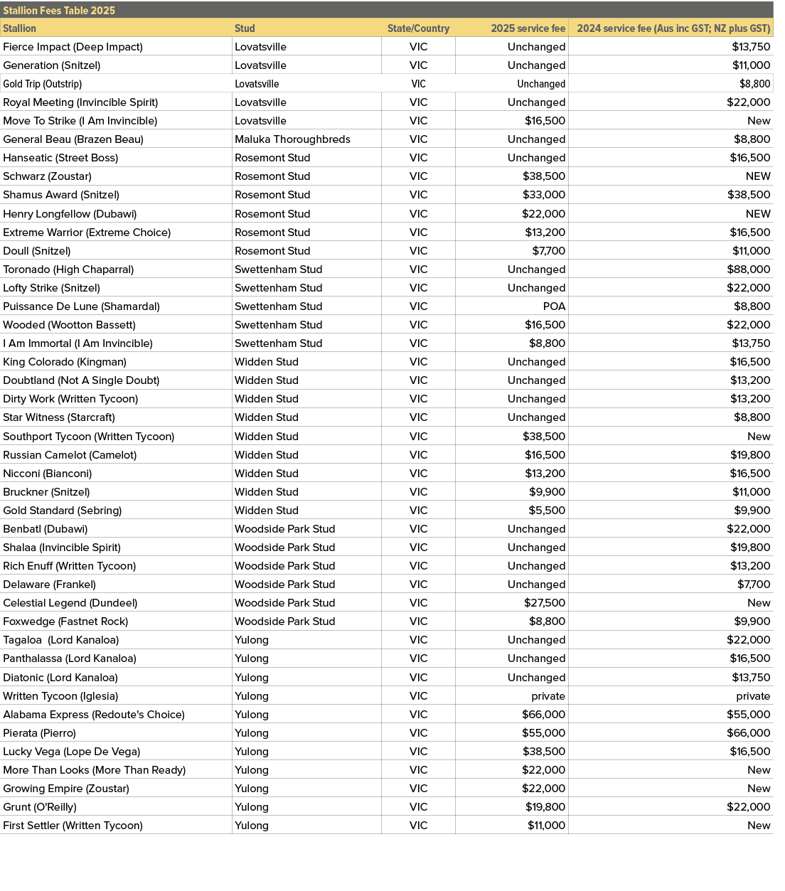 Stallion Fees Table 2025,,Stallion,Stud,State/Country,2025 service fee,2024 service fee (Aus inc GST; NZ plus GST),Fi...