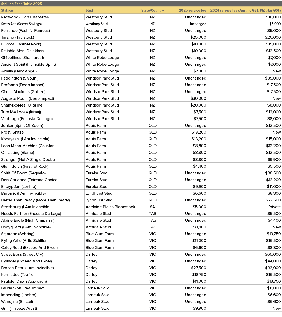 Stallion Fees Table 2025,,Stallion,Stud,State/Country,2025 service fee,2024 service fee (Aus inc GST; NZ plus GST),Re...