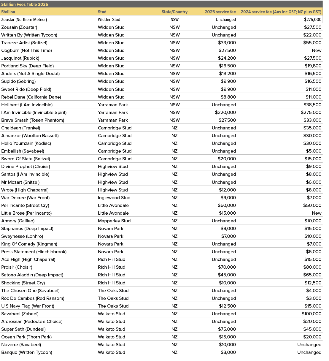 Stallion Fees Table 2025,,Stallion,Stud,State/Country,2025 service fee,2024 service fee (Aus inc GST; NZ plus GST),Zo...