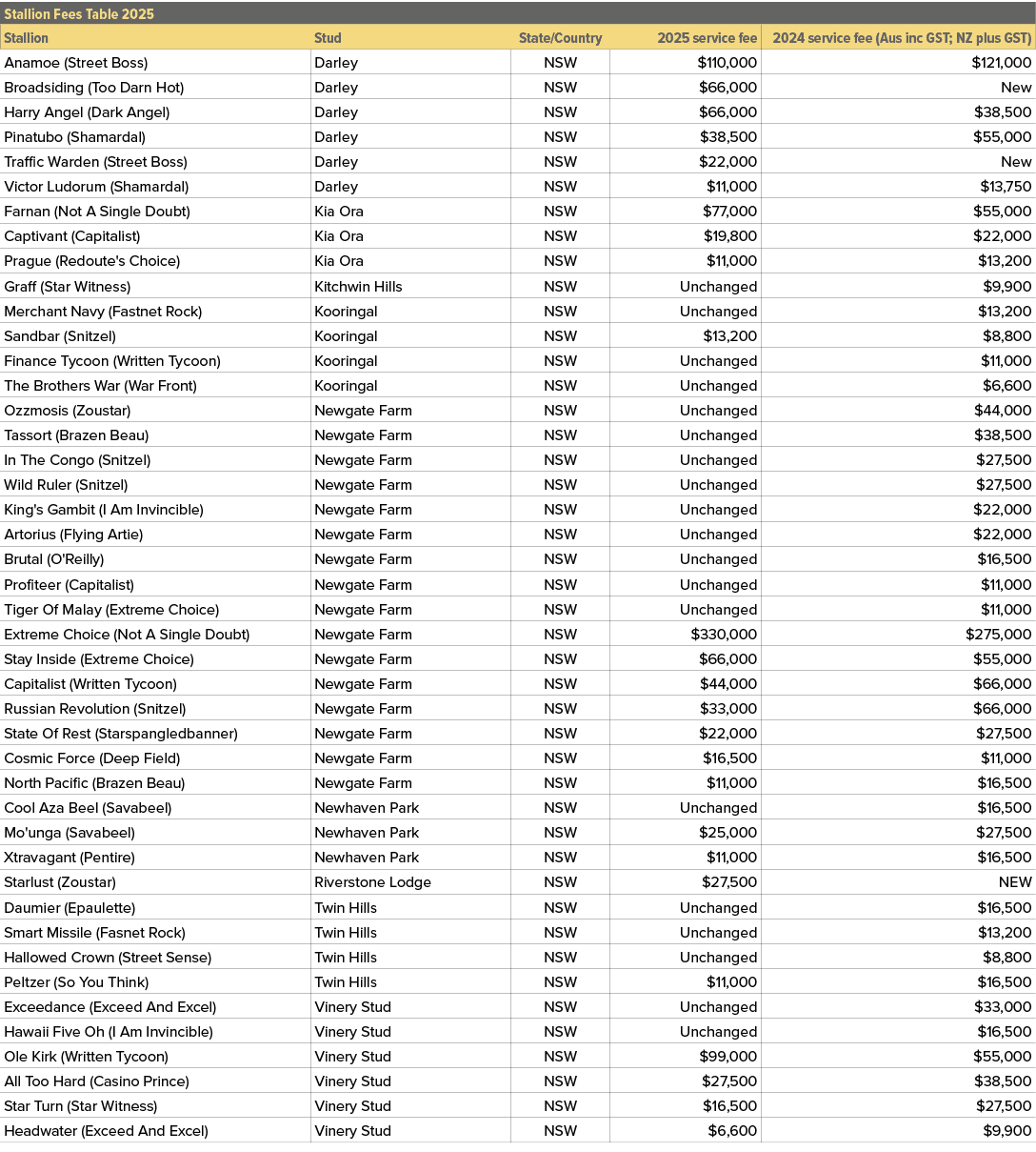 Stallion Fees Table 2025,,Stallion,Stud,State/Country,2025 service fee,2024 service fee (Aus inc GST; NZ plus GST),An...