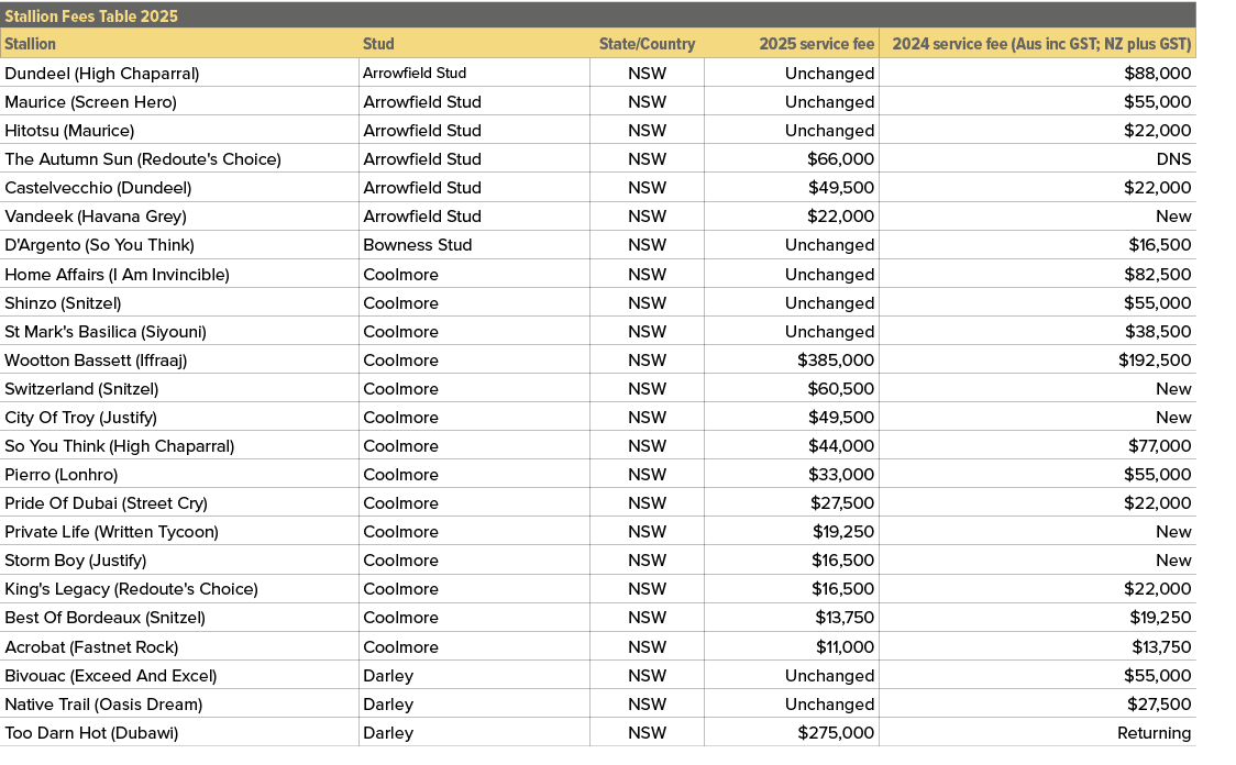 Stallion Fees Table 2025,,Stallion,Stud,State/Country,2025 service fee,2024 service fee (Aus inc GST; NZ plus GST),Du...