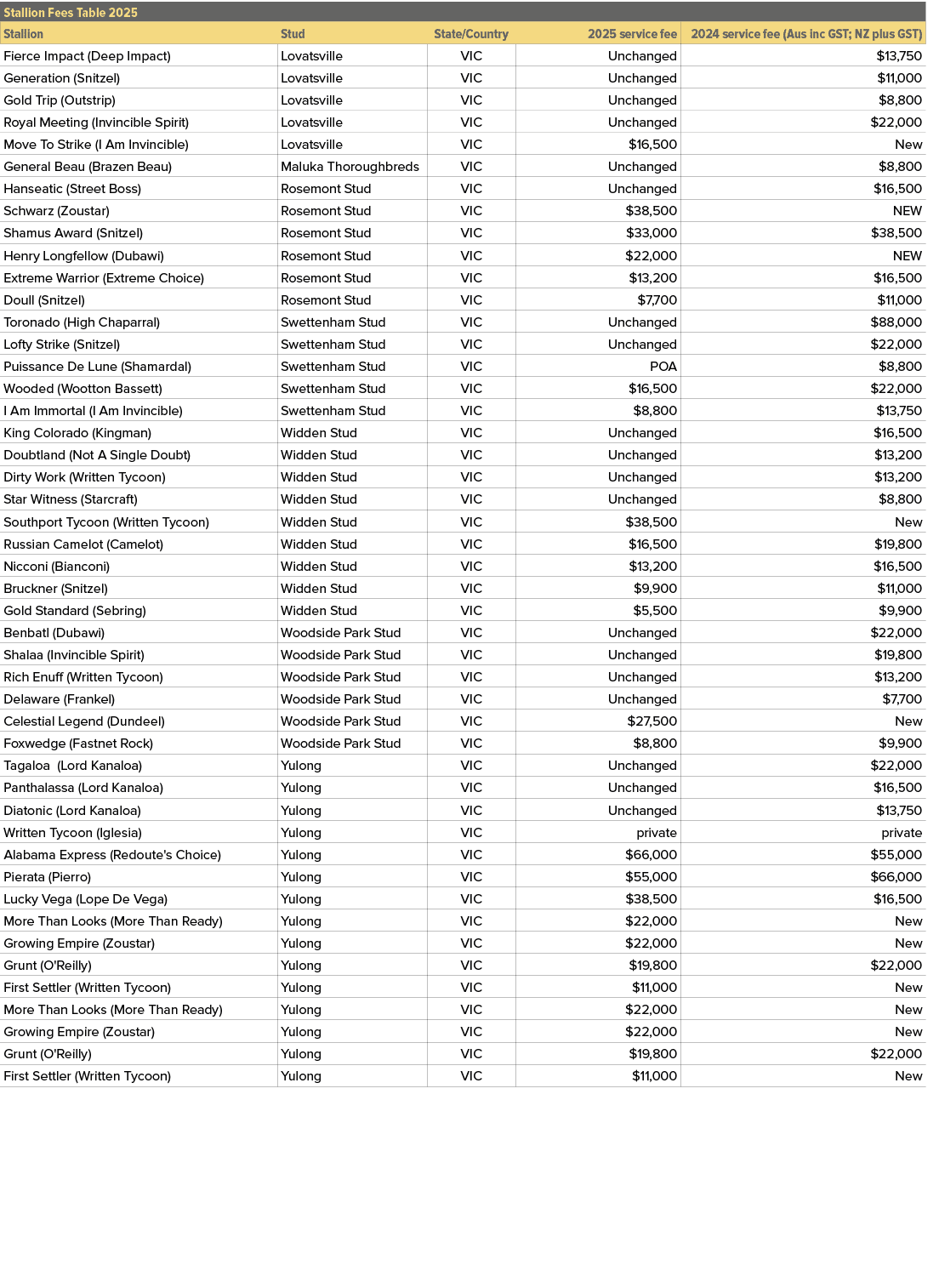 Stallion Fees Table 2025,,Stallion,Stud,State/Country,2025 service fee,2024 service fee (Aus inc GST; NZ plus GST),Fi...