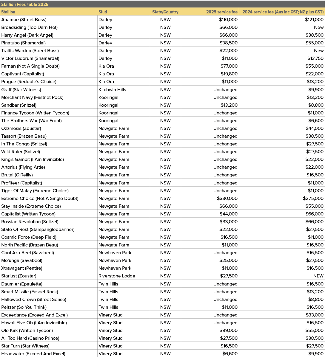 Stallion Fees Table 2025,,Stallion,Stud,State/Country,2025 service fee,2024 service fee (Aus inc GST; NZ plus GST),An...