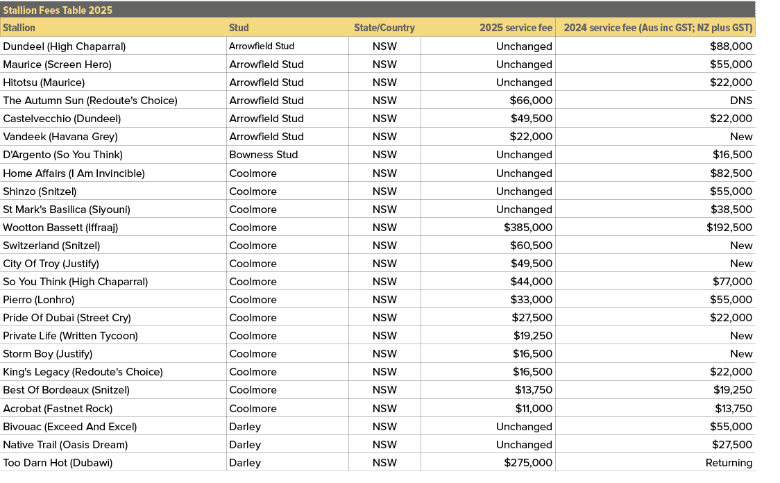 Stallion Fees Table 2025,,Stallion,Stud,State/Country,2025 service fee,2024 service fee (Aus inc GST; NZ plus GST),Du...