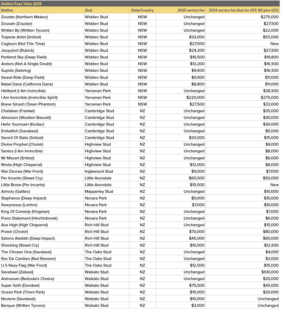 Stallion Fees Table 2025,,Stallion,Stud,State/Country,2025 service fee,2024 service fee (Aus inc GST; NZ plus GST),Zo...