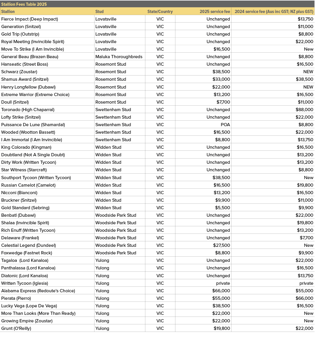 Stallion Fees Table 2025,,Stallion,Stud,State/Country,2025 service fee,2024 service fee (Aus inc GST; NZ plus GST),Fi...