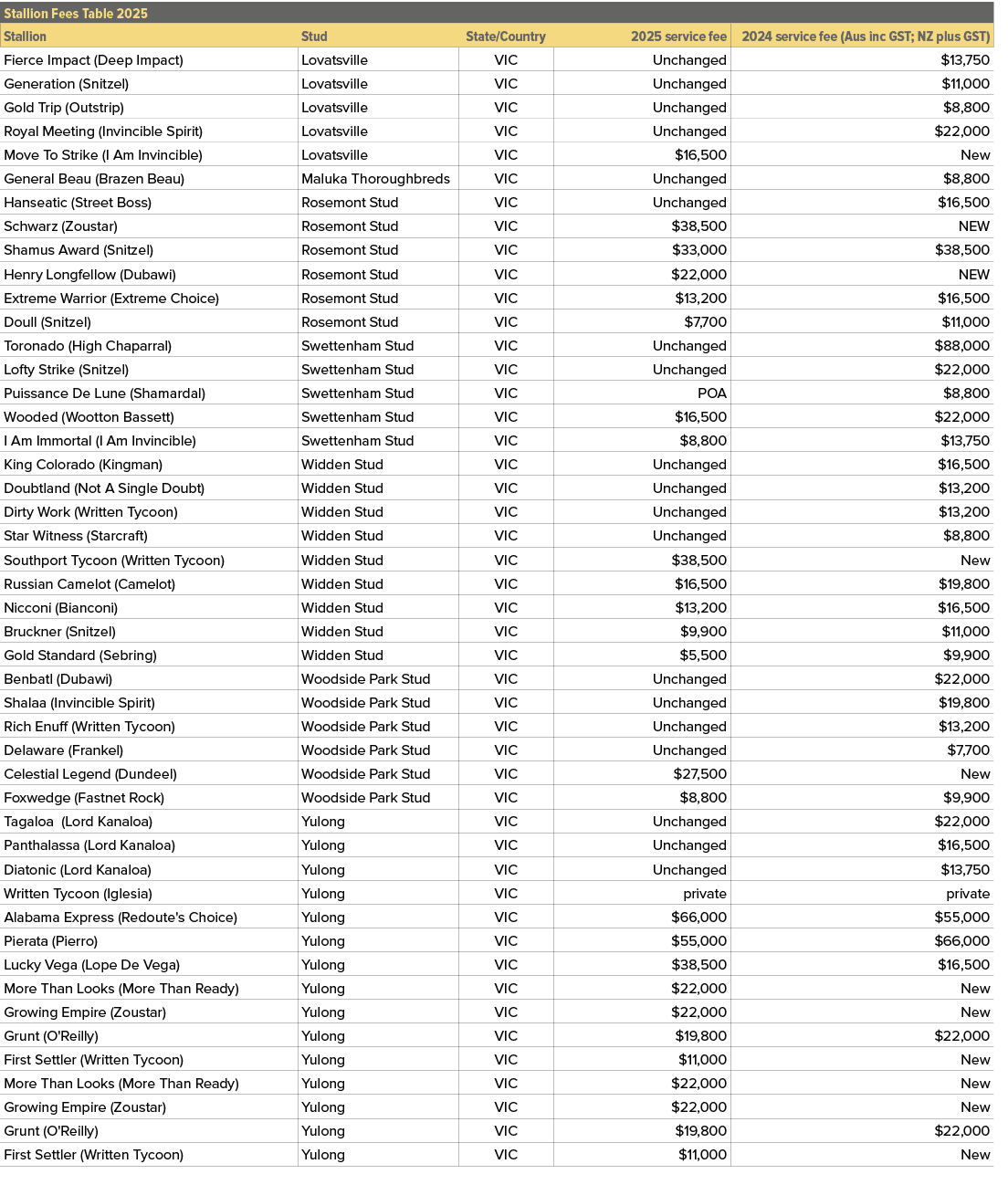 Stallion Fees Table 2025,,Stallion,Stud,State/Country,2025 service fee,2024 service fee (Aus inc GST; NZ plus GST),Fi...