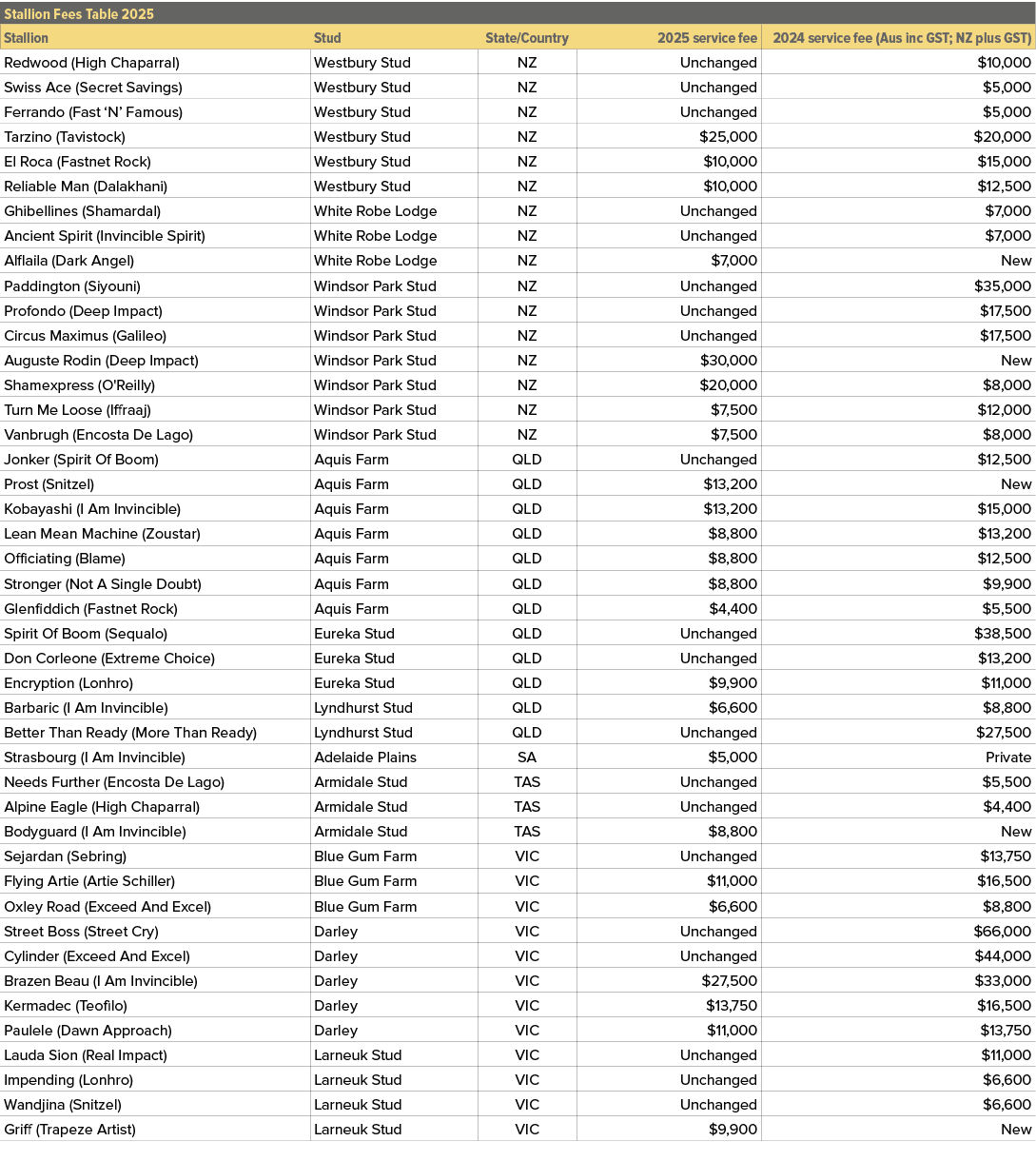Stallion Fees Table 2025,,Stallion,Stud,State/Country,2025 service fee,2024 service fee (Aus inc GST; NZ plus GST),Re...
