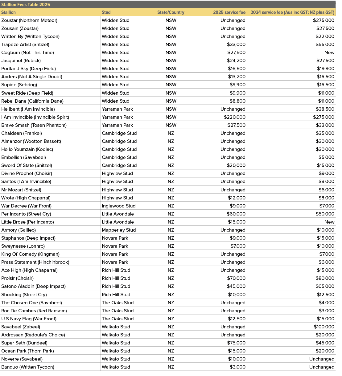Stallion Fees Table 2025,,Stallion,Stud,State/Country,2025 service fee,2024 service fee (Aus inc GST; NZ plus GST),Zo...