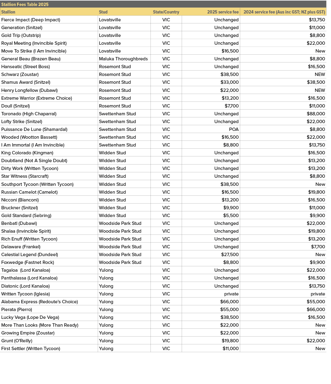Stallion Fees Table 2025,,Stallion,Stud,State/Country,2025 service fee,2024 service fee (Aus inc GST; NZ plus GST),Fi...