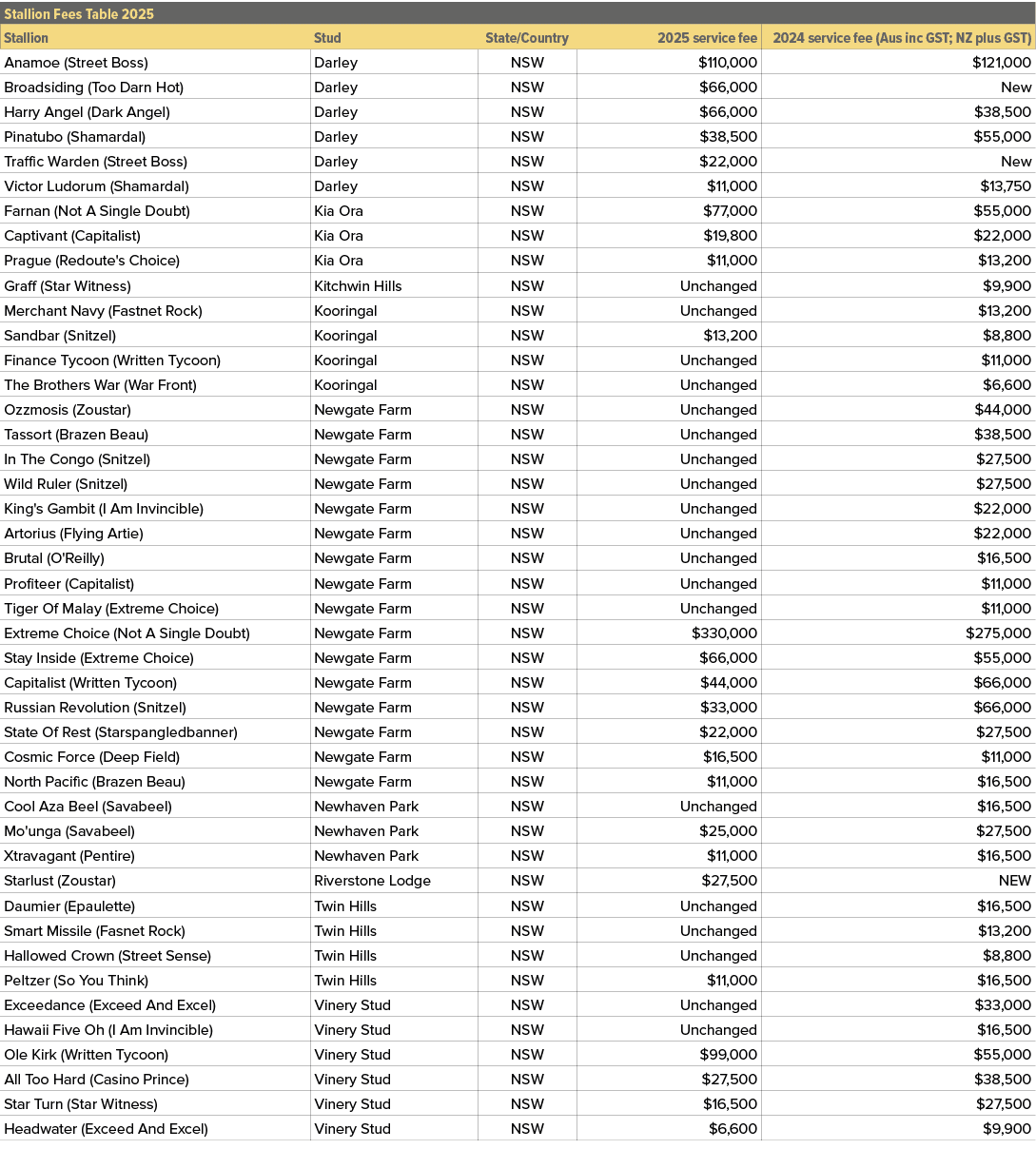 Stallion Fees Table 2025,,Stallion,Stud,State/Country,2025 service fee,2024 service fee (Aus inc GST; NZ plus GST),An...