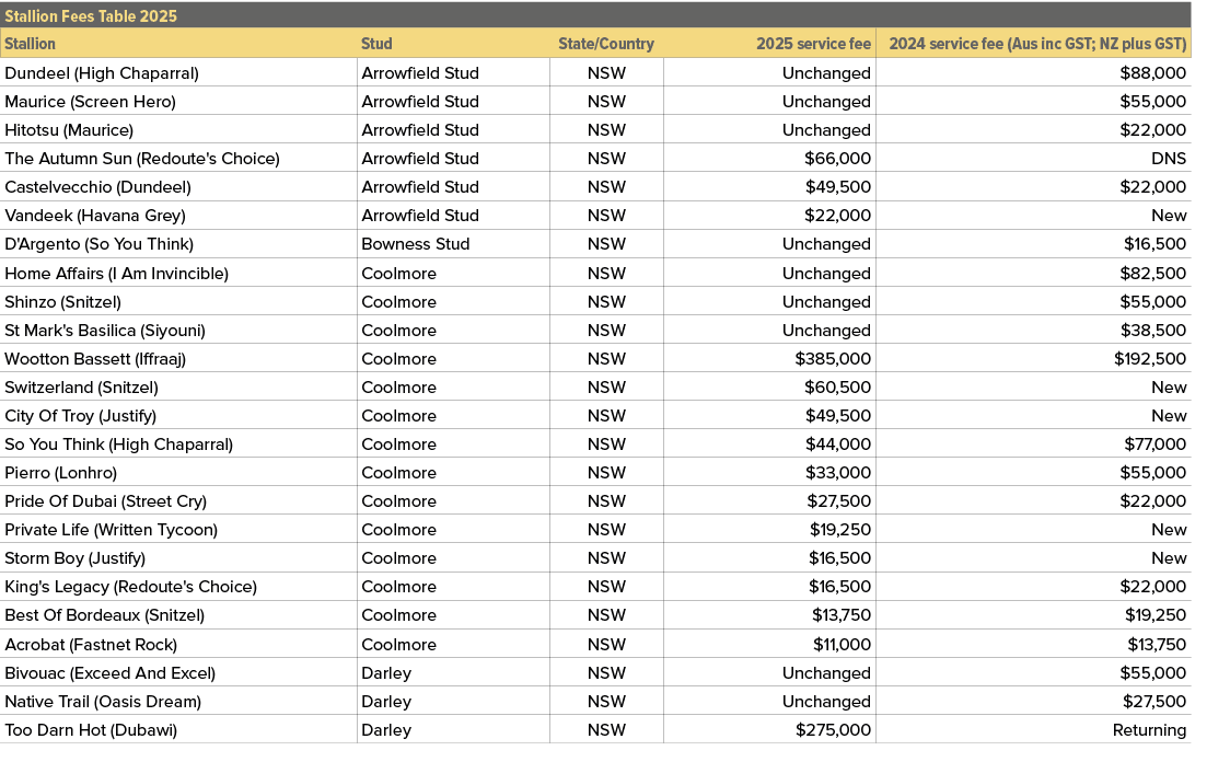 Stallion Fees Table 2025,,Stallion,Stud,State/Country,2025 service fee,2024 service fee (Aus inc GST; NZ plus GST),Du...
