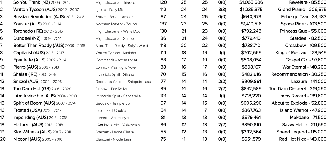 1 So You Think (NZ) 2006 2012 High Chaparral Triassic 120 25 25 0(0) $1,065,606 Revelare 85,500 2 Written Tycoon (AUS...