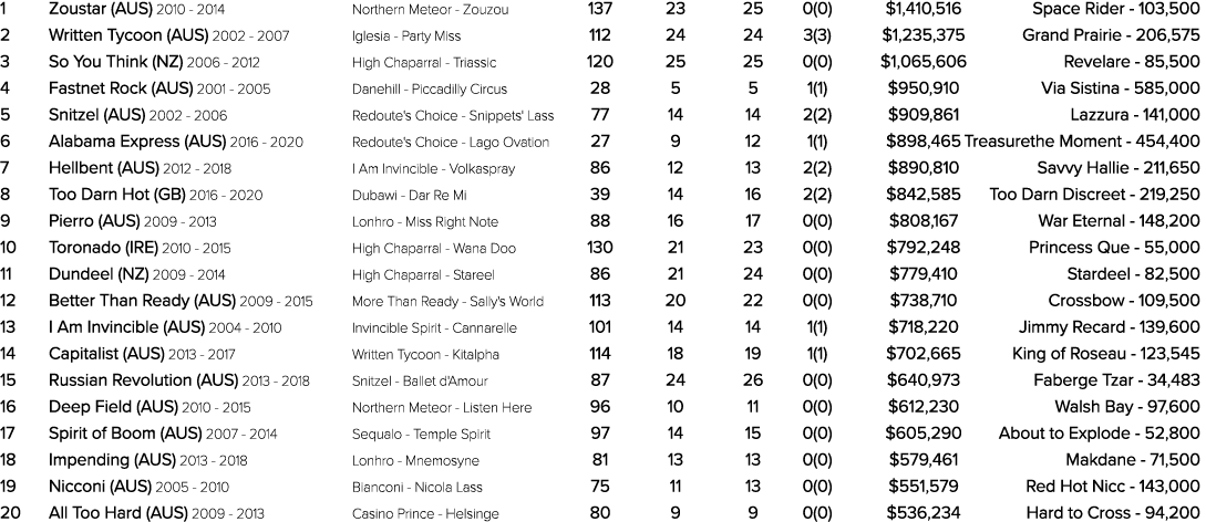 1 Zoustar (AUS) 2010 2014 Northern Meteor Zouzou 137 23 25 0(0) $1,410,516 Space Rider 103,500 2 Written Tycoon (AUS)...