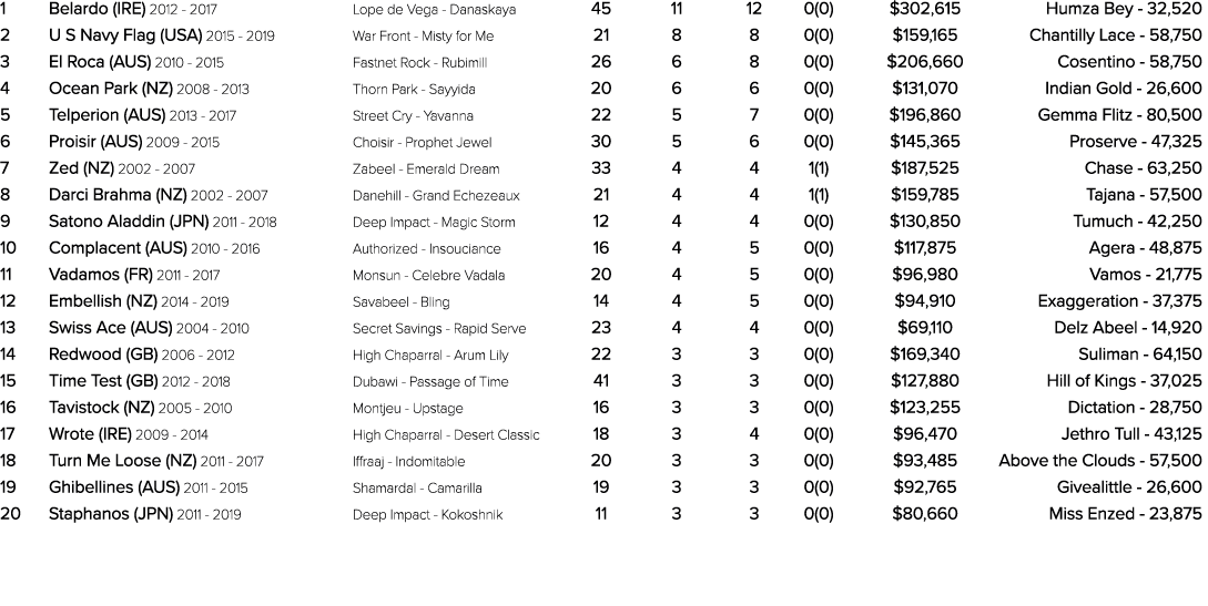 1 Belardo (IRE) 2012 2017 Lope de Vega Danaskaya 45 11 12 0(0) $302,615 Humza Bey 32,520 2 U S Navy Flag (USA) 2015 2...
