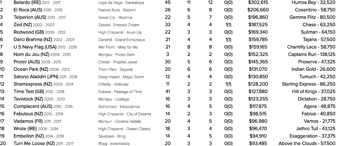 1 Belardo (IRE) 2012 2017 Lope de Vega Danaskaya 45 11 12 0(0) $302,615 Humza Bey 32,520 2 El Roca (AUS) 2010 2015 Fa...
