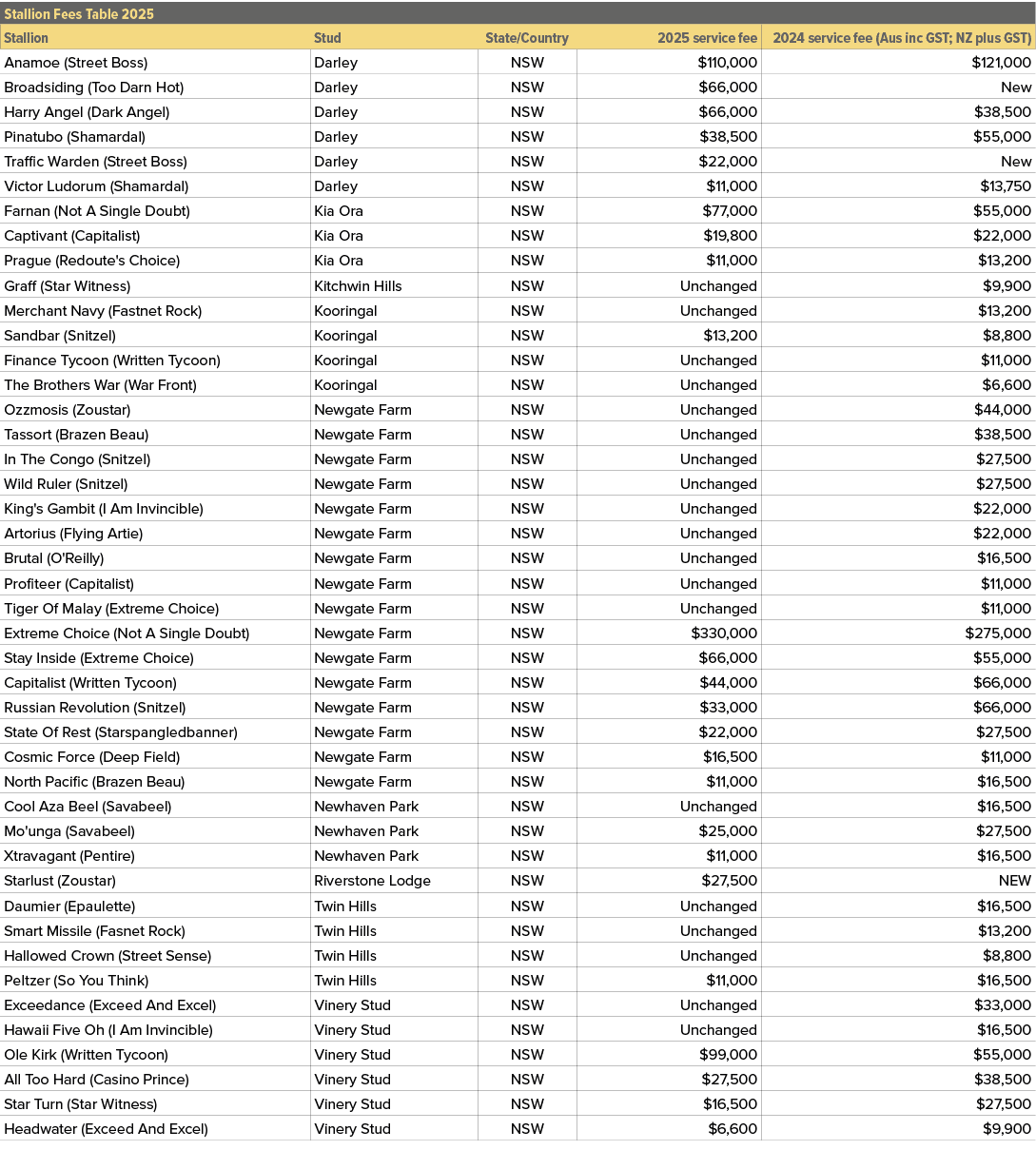 Stallion Fees Table 2025,,Stallion,Stud,State/Country,2025 service fee,2024 service fee (Aus inc GST; NZ plus GST),An...