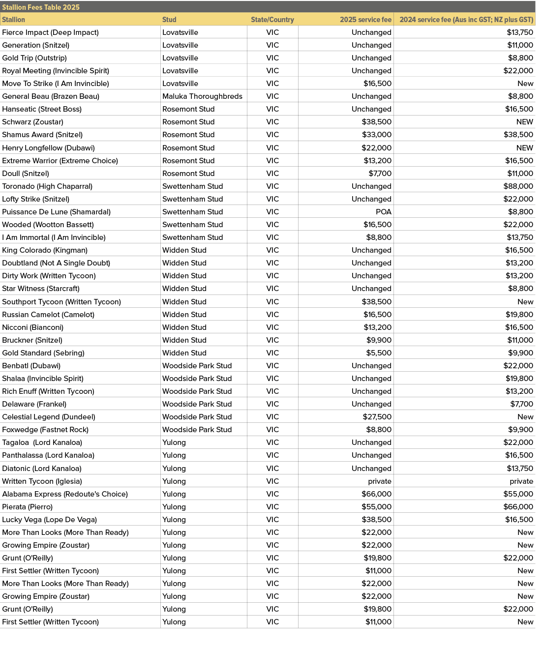 Stallion Fees Table 2025,,Stallion,Stud,State/Country,2025 service fee,2024 service fee (Aus inc GST; NZ plus GST),Fi...