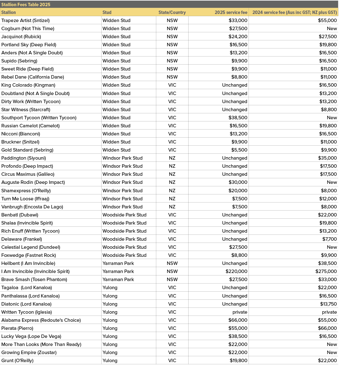 Stallion Fees Table 2025,,Stallion,Stud,State/Country,2025 service fee,2024 service fee (Aus inc GST; NZ plus GST),Tr...