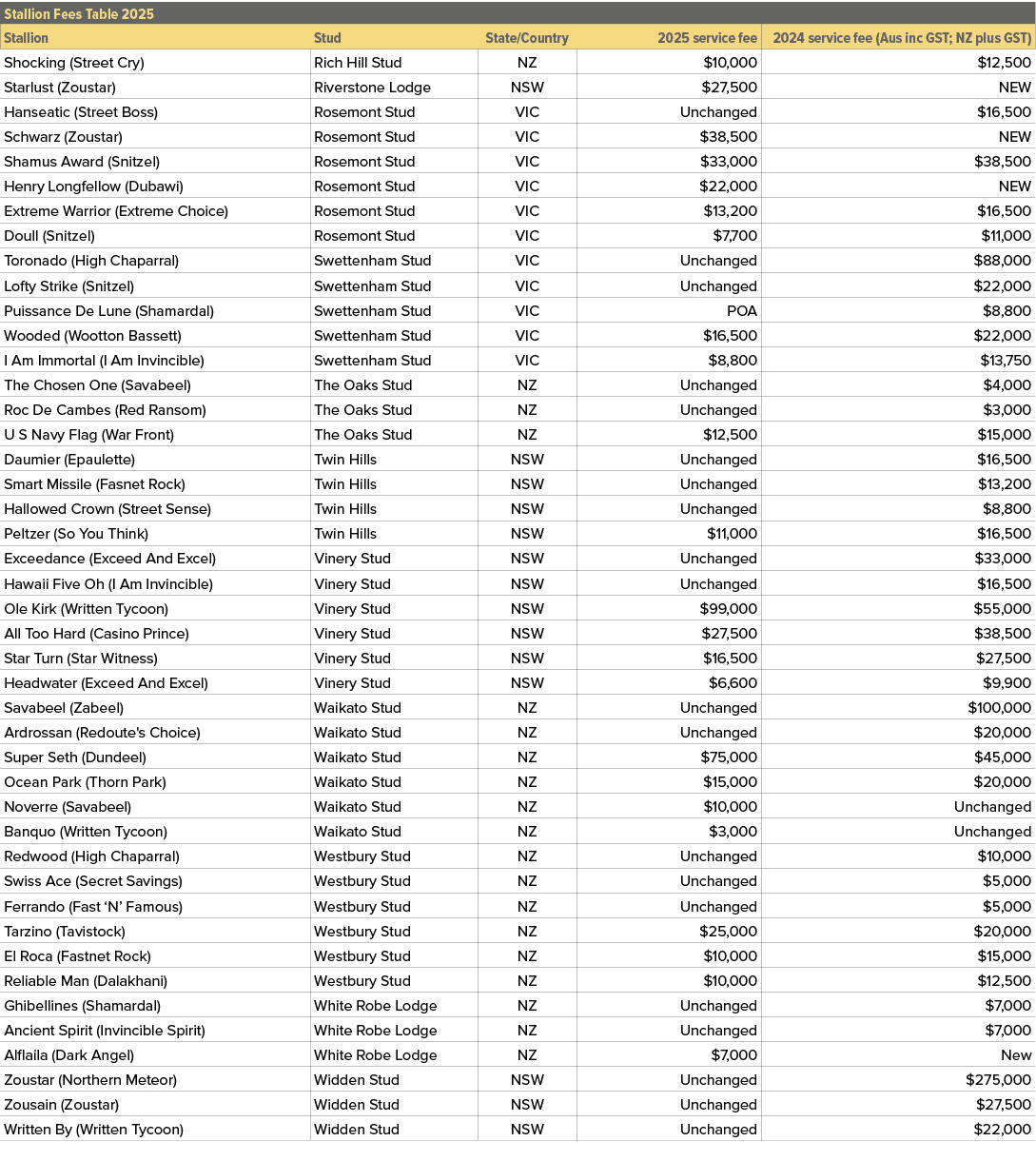 Stallion Fees Table 2025,,Stallion,Stud,State/Country,2025 service fee,2024 service fee (Aus inc GST; NZ plus GST),Sh...