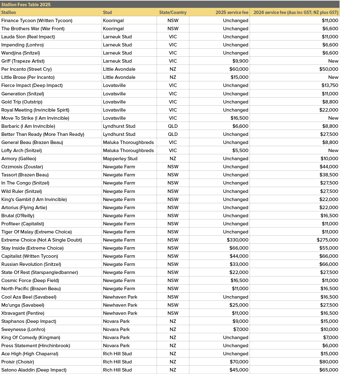 Stallion Fees Table 2025,,Stallion,Stud,State/Country,2025 service fee,2024 service fee (Aus inc GST; NZ plus GST),Fi...
