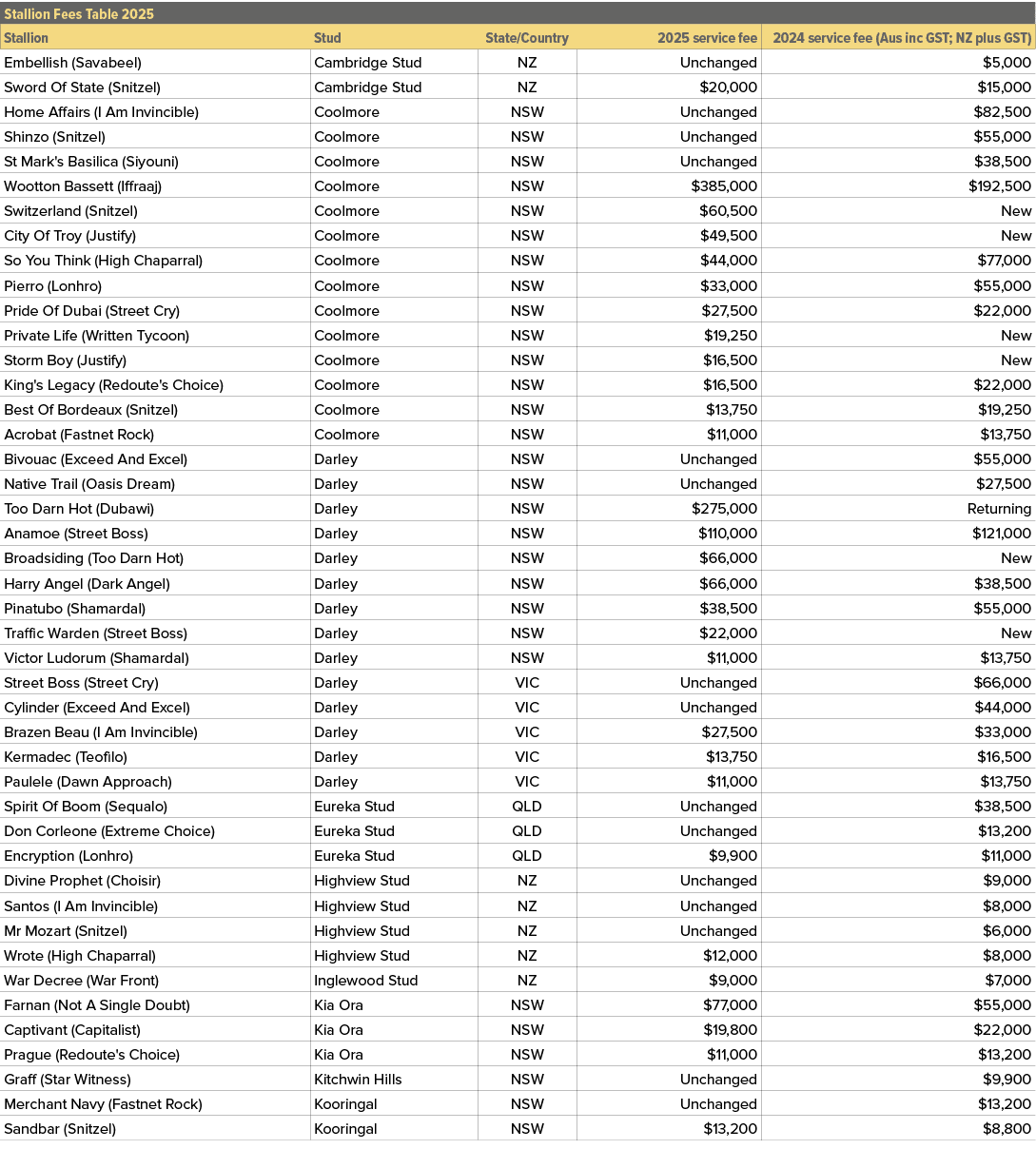 Stallion Fees Table 2025,,Stallion,Stud,State/Country,2025 service fee,2024 service fee (Aus inc GST; NZ plus GST),Em...