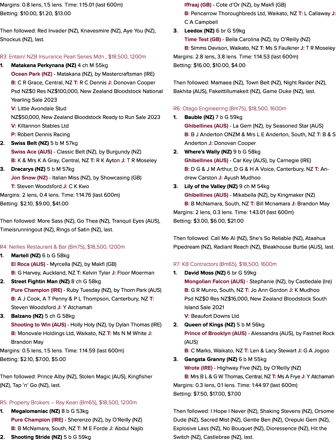 Margins: 0.8 lens, 1.5 lens. Time: 1:15.01 (last 600m) Betting: $10.00, $1.20, $13.00 Then followed: Red Invader (NZ)...