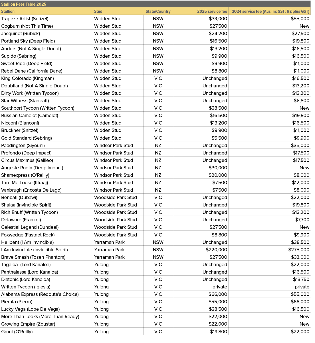 Stallion Fees Table 2025,,Stallion,Stud,State/Country,2025 service fee,2024 service fee (Aus inc GST; NZ plus GST),Tr...
