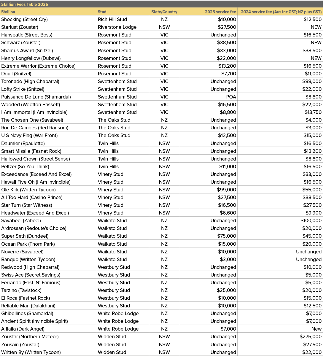 Stallion Fees Table 2025,,Stallion,Stud,State/Country,2025 service fee,2024 service fee (Aus inc GST; NZ plus GST),Sh...