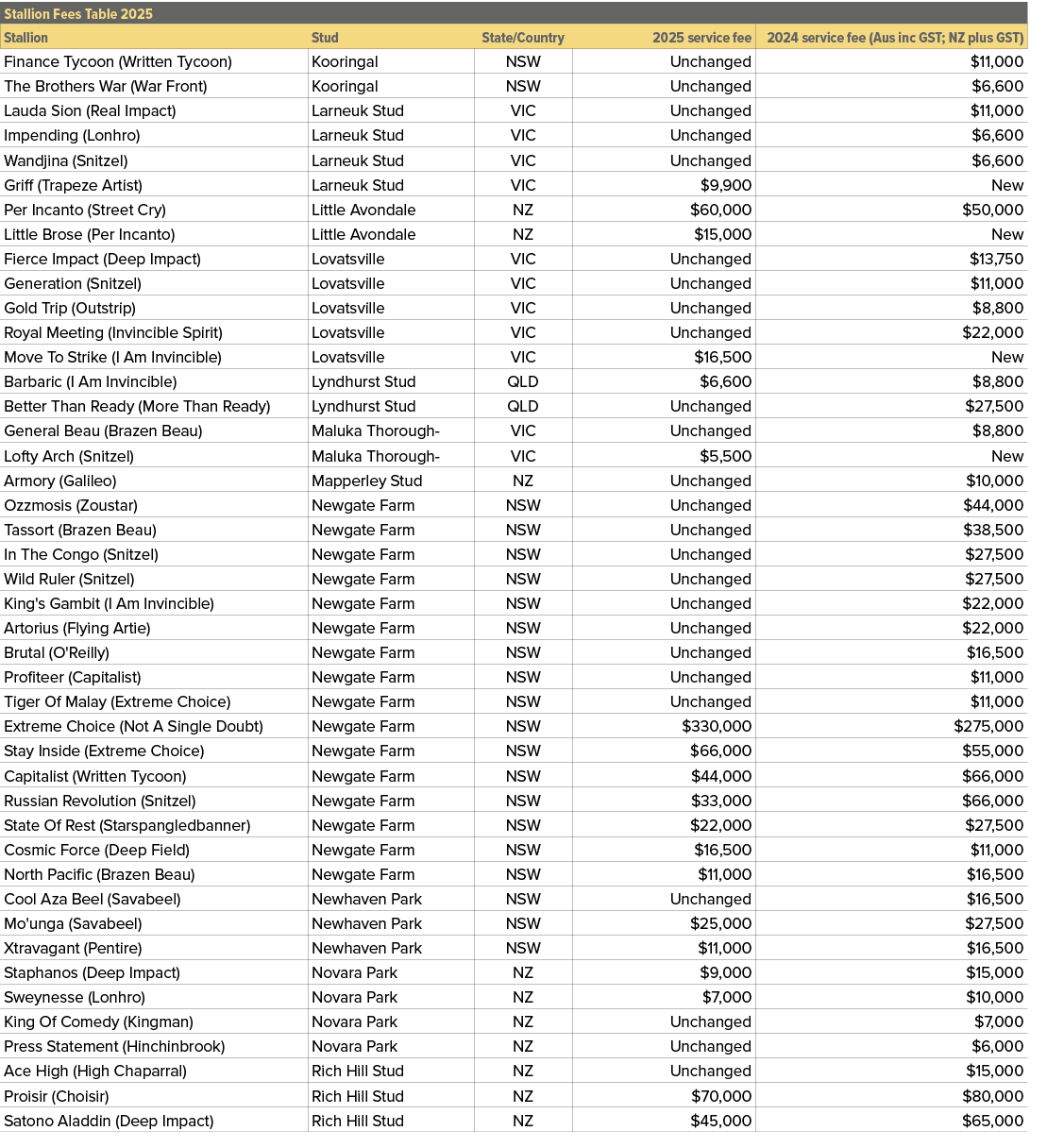 Stallion Fees Table 2025,,Stallion,Stud,State/Country,2025 service fee,2024 service fee (Aus inc GST; NZ plus GST),Fi...
