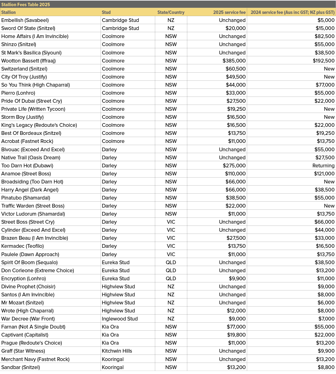 Stallion Fees Table 2025,,Stallion,Stud,State/Country,2025 service fee,2024 service fee (Aus inc GST; NZ plus GST),Em...