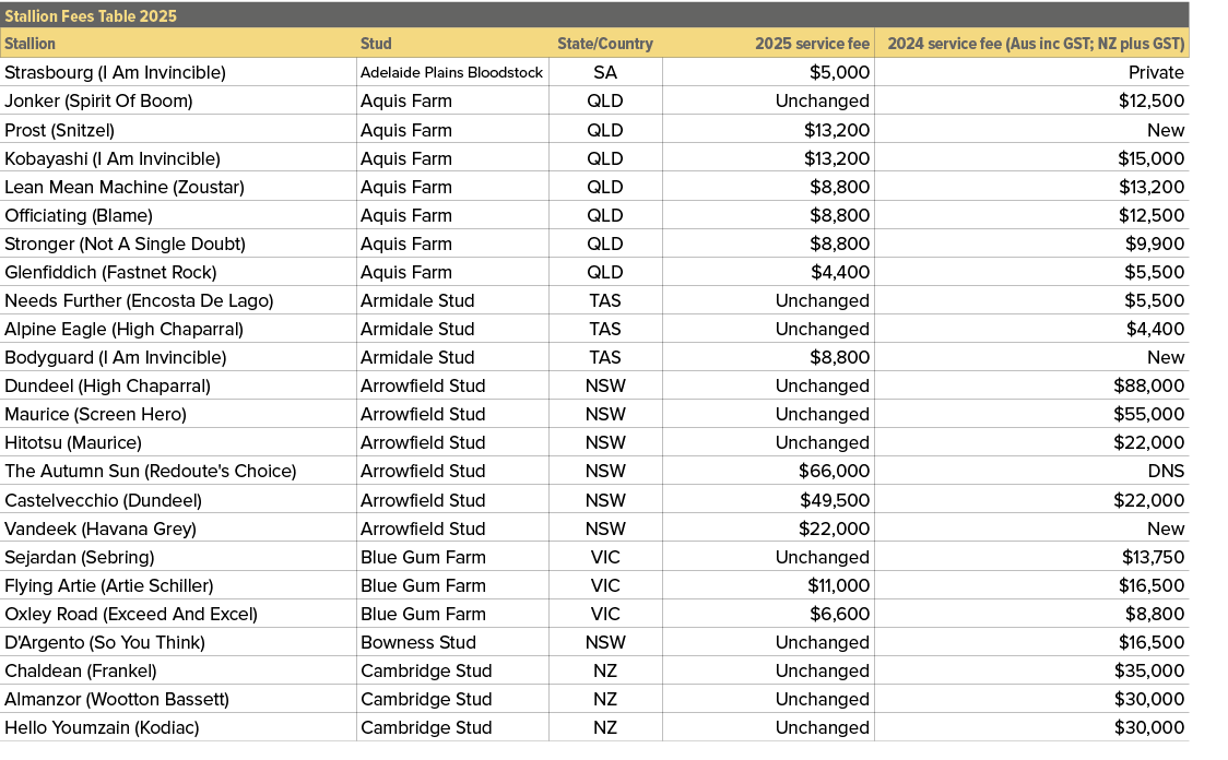 Stallion Fees Table 2025,,Stallion,Stud,State/Country,2025 service fee,2024 service fee (Aus inc GST; NZ plus GST),St...