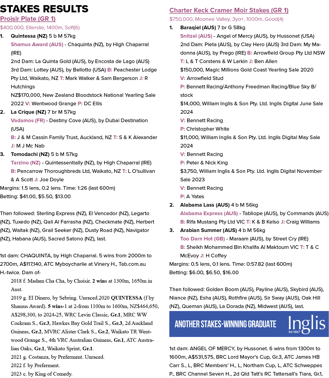 Stakes Results Proisir Plate (GR 1) $400,000, Ellerslie, 1400m, Soft(6) 1. Quintessa (NZ) 5 b M 57kg Shamus Award (AU...