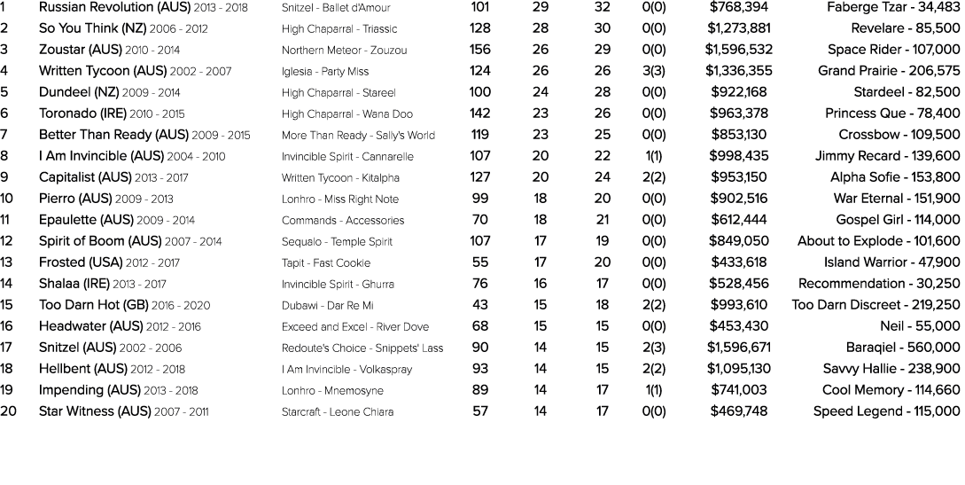 1 Russian Revolution (AUS) 2013 2018 Snitzel Ballet d'Amour 101 29 32 0(0) $768,394 Faberge Tzar 34,483 2 So You Thin...