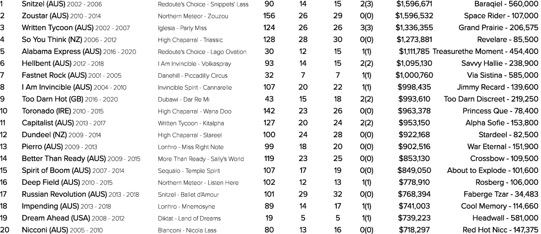 1 Snitzel (AUS) 2002 2006 Redoute's Choice Snippets' Lass 90 14 15 2(3) $1,596,671 Baraqiel 560,000 2 Zoustar (AUS) 2...