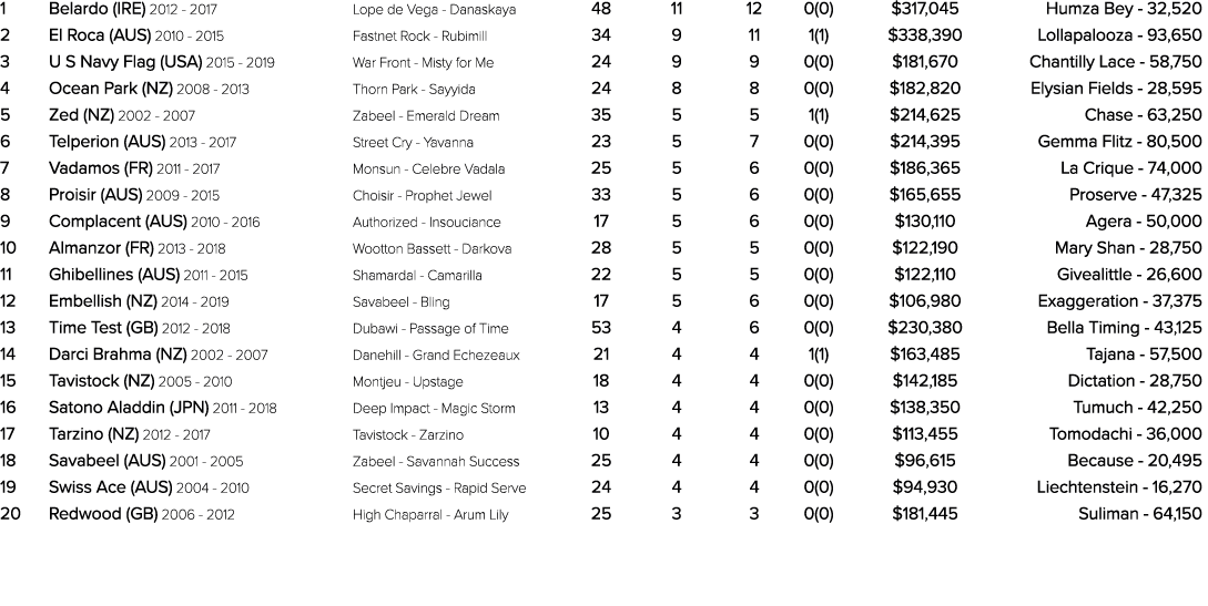 1 Belardo (IRE) 2012 2017 Lope de Vega Danaskaya 48 11 12 0(0) $317,045 Humza Bey 32,520 2 El Roca (AUS) 2010 2015 Fa...